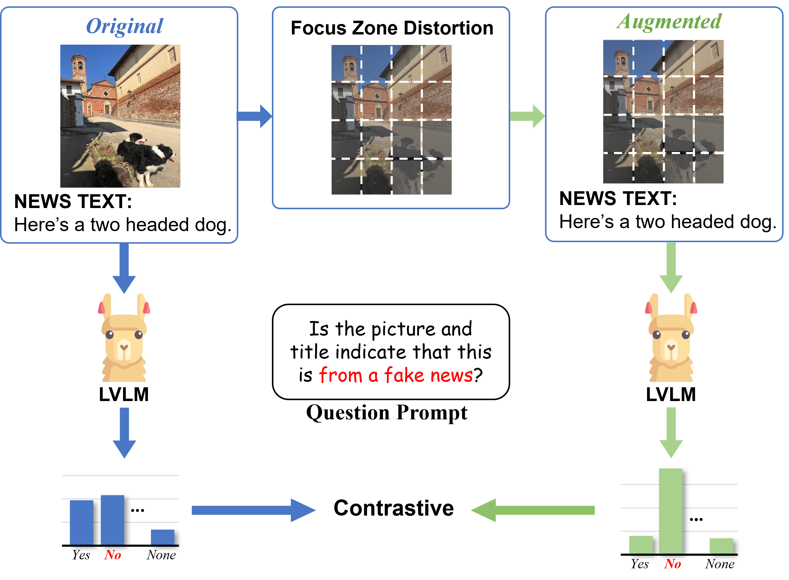 Illustration of Focus-Zone Distortion.