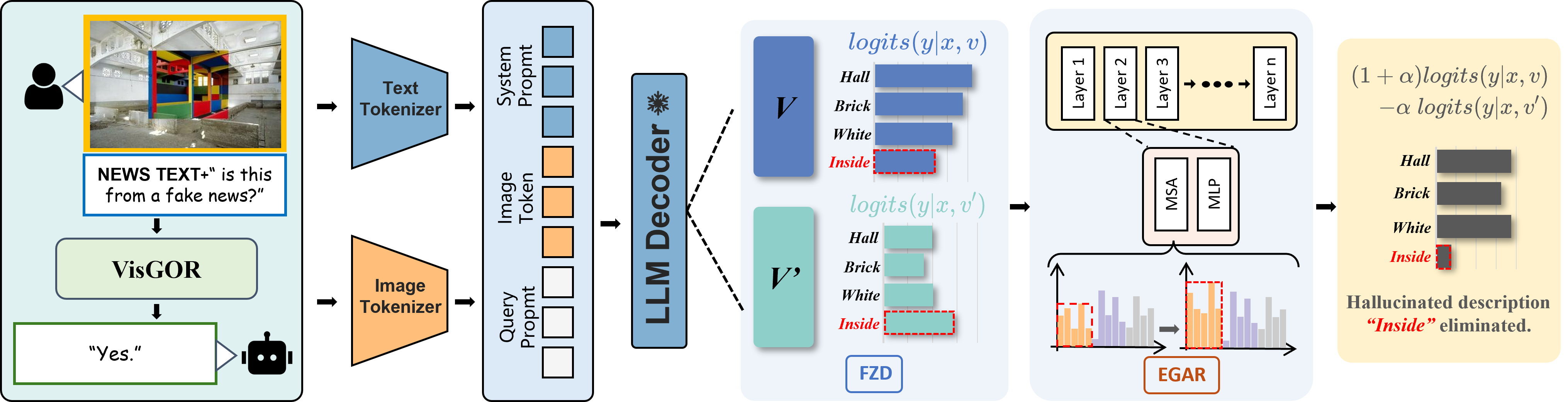 Overall architecture of VisGOR.